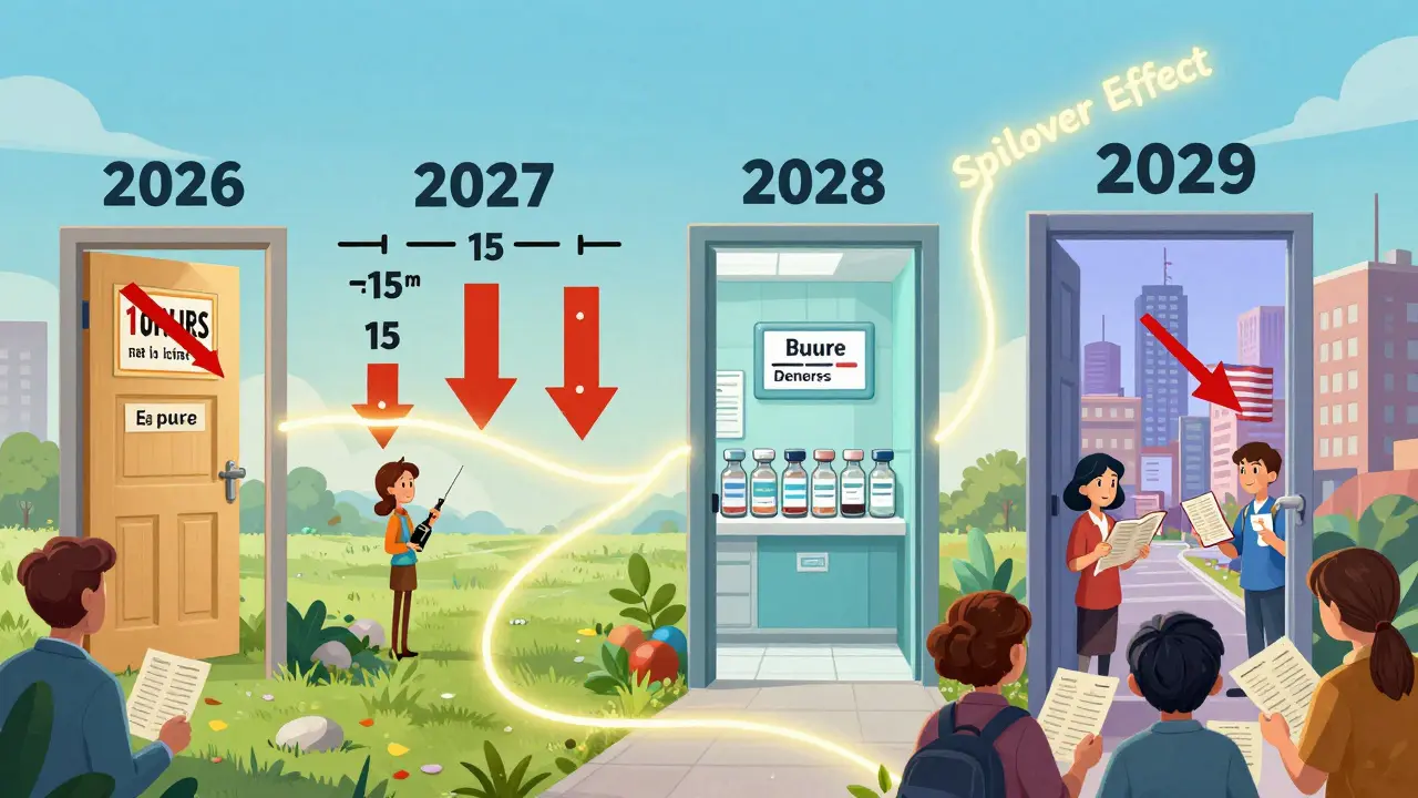 Une frise chronologique montrant l'extension annuelle de la négociation des prix des médicaments jusqu'en 2029.